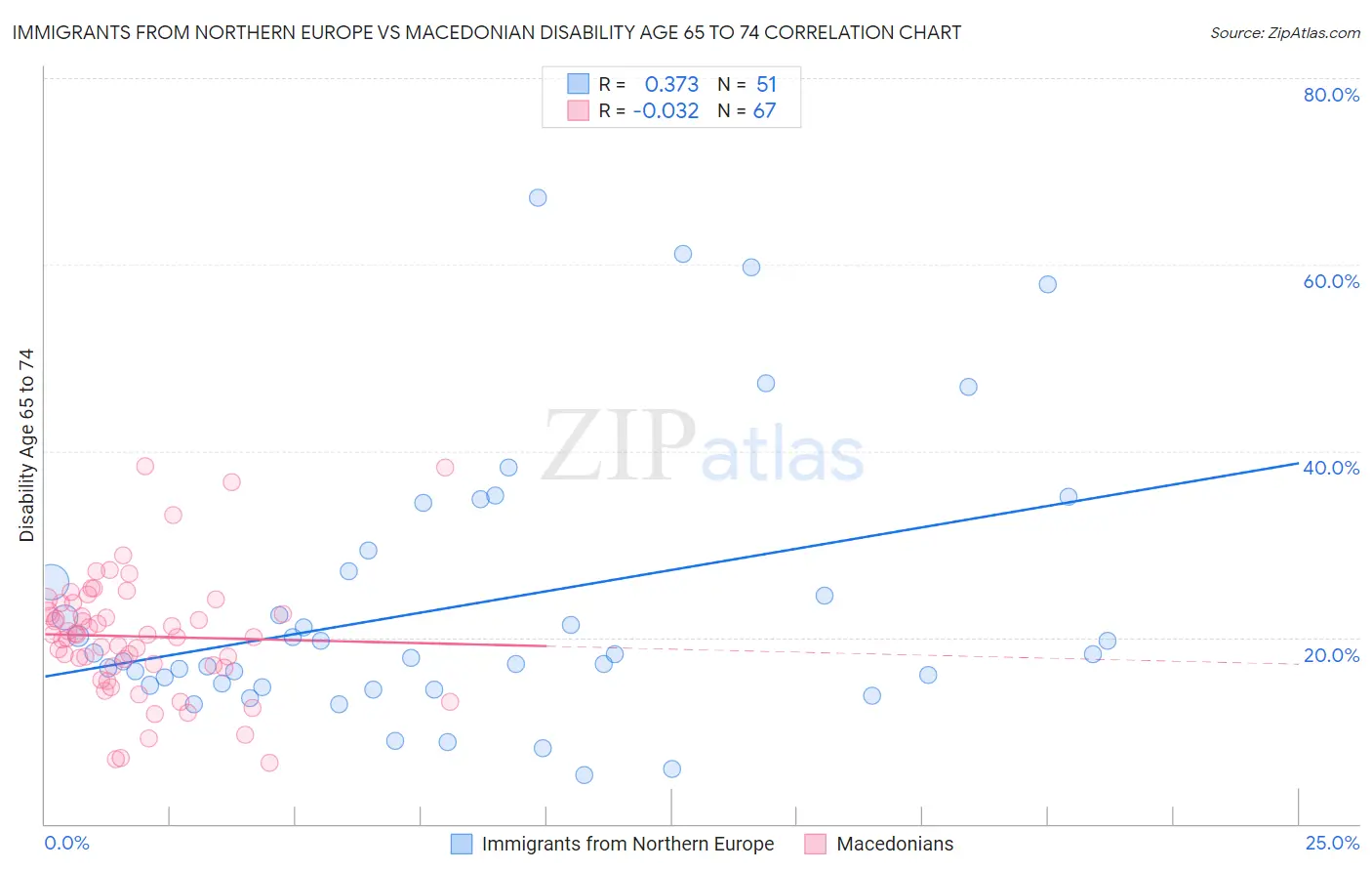 Immigrants from Northern Europe vs Macedonian Disability Age 65 to 74