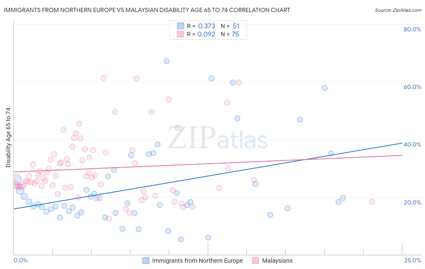 Immigrants from Northern Europe vs Malaysian Disability Age 65 to 74
