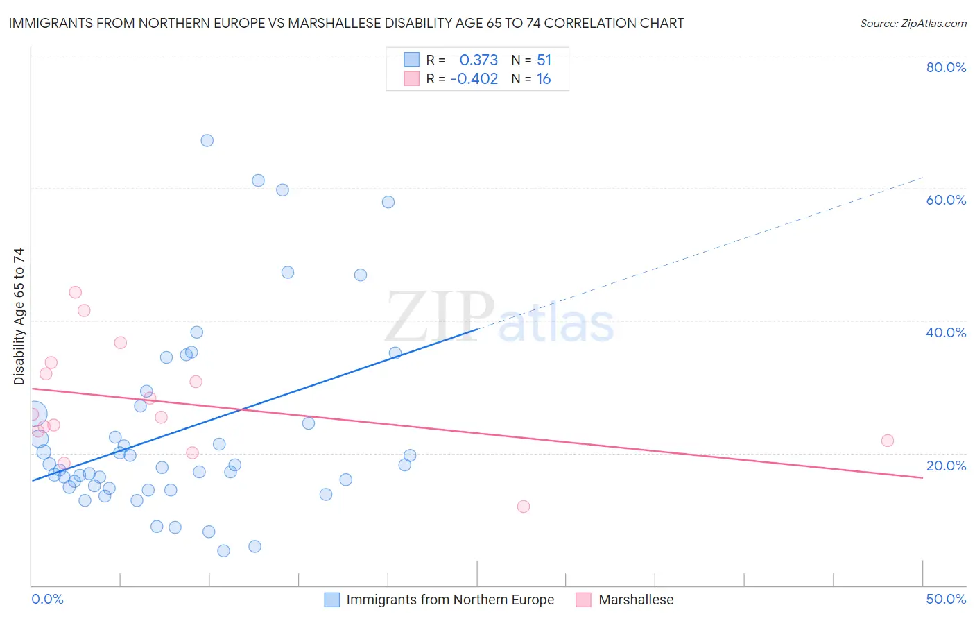 Immigrants from Northern Europe vs Marshallese Disability Age 65 to 74