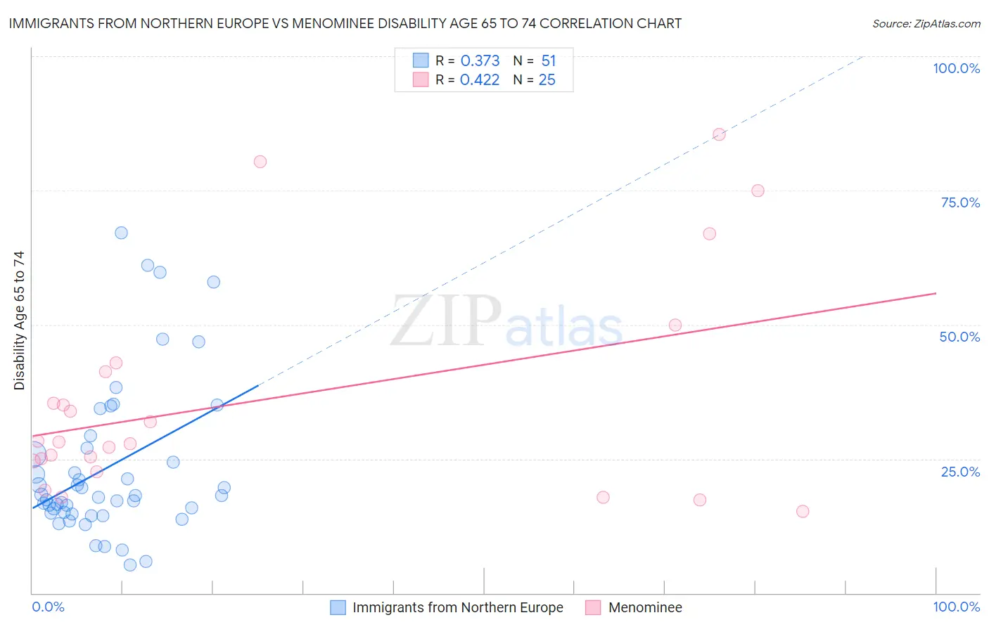 Immigrants from Northern Europe vs Menominee Disability Age 65 to 74