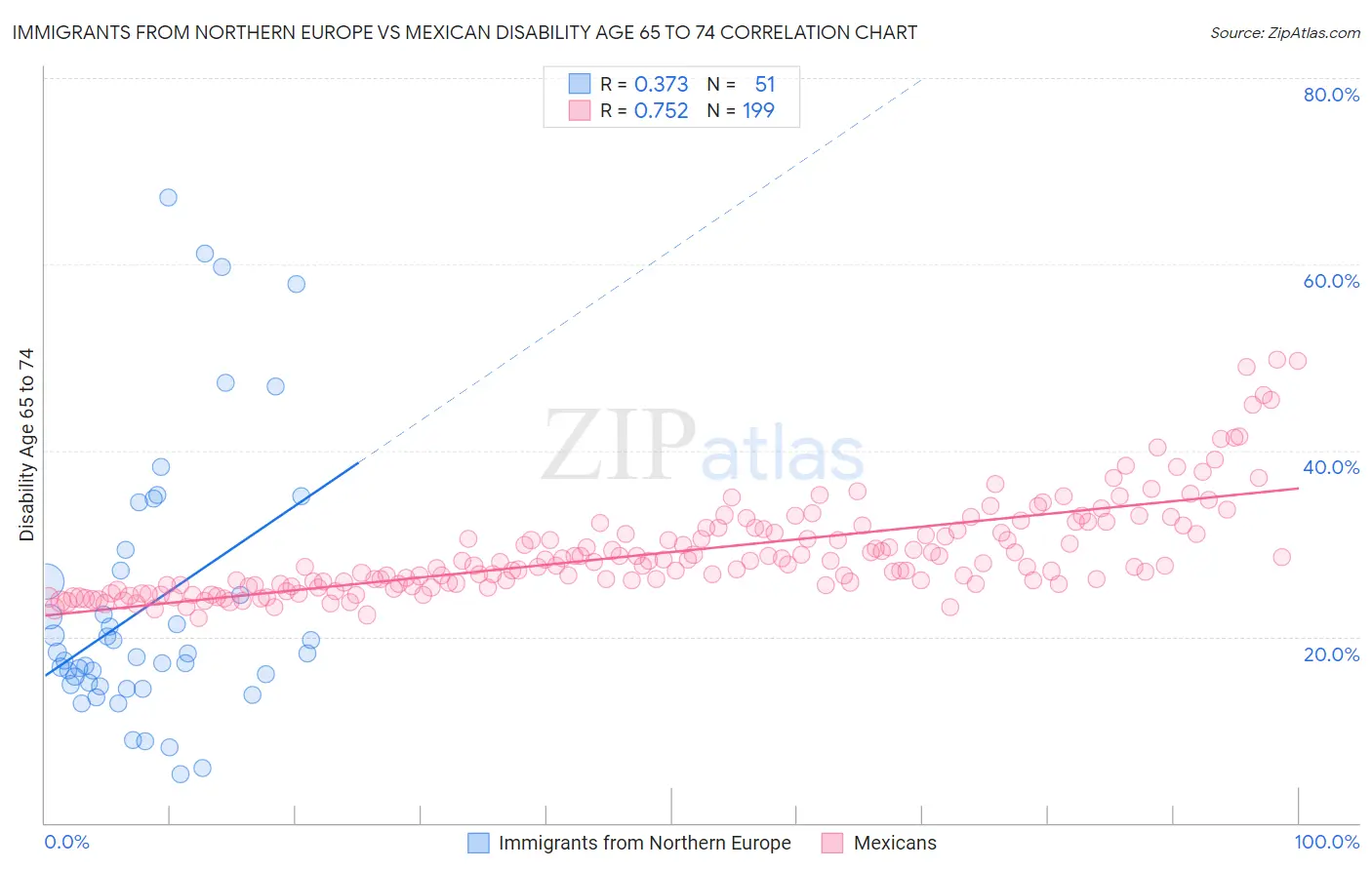 Immigrants from Northern Europe vs Mexican Disability Age 65 to 74