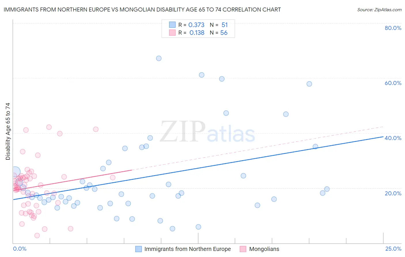 Immigrants from Northern Europe vs Mongolian Disability Age 65 to 74