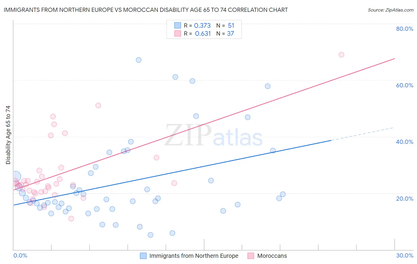 Immigrants from Northern Europe vs Moroccan Disability Age 65 to 74