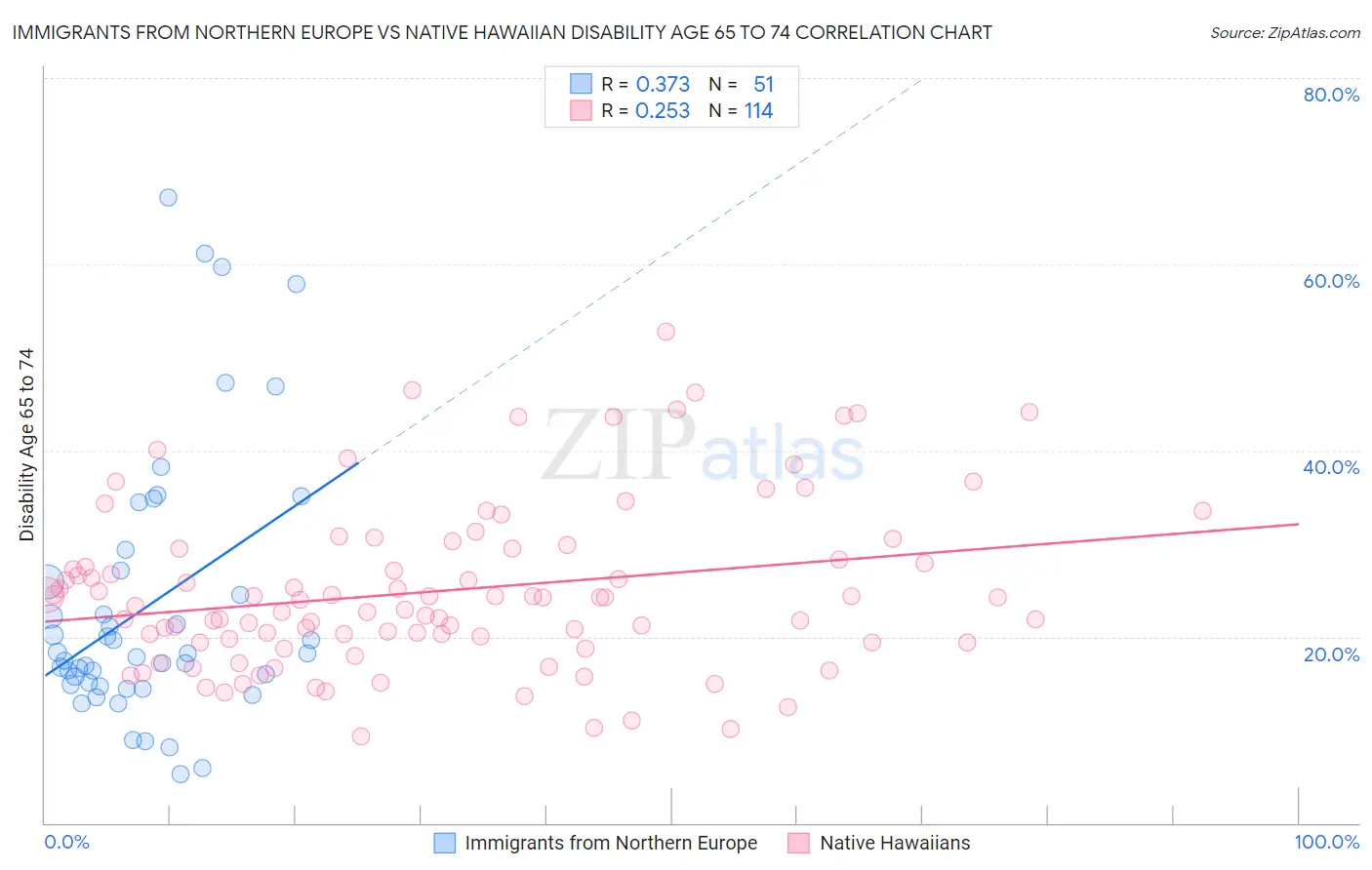Immigrants from Northern Europe vs Native Hawaiian Disability Age 65 to 74