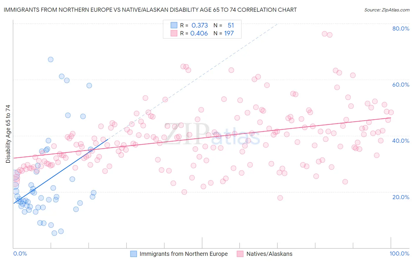 Immigrants from Northern Europe vs Native/Alaskan Disability Age 65 to 74