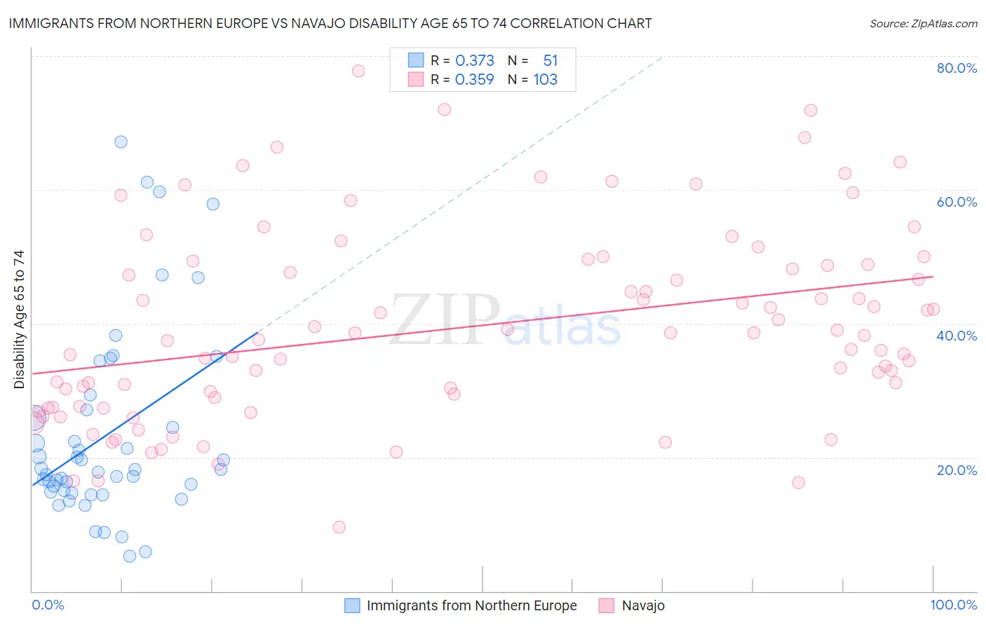 Immigrants from Northern Europe vs Navajo Disability Age 65 to 74