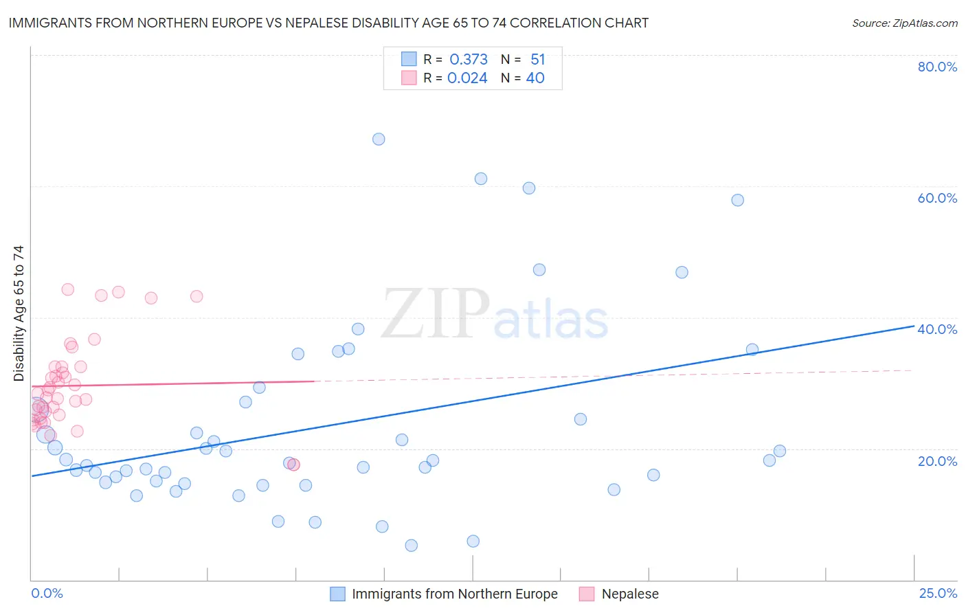 Immigrants from Northern Europe vs Nepalese Disability Age 65 to 74