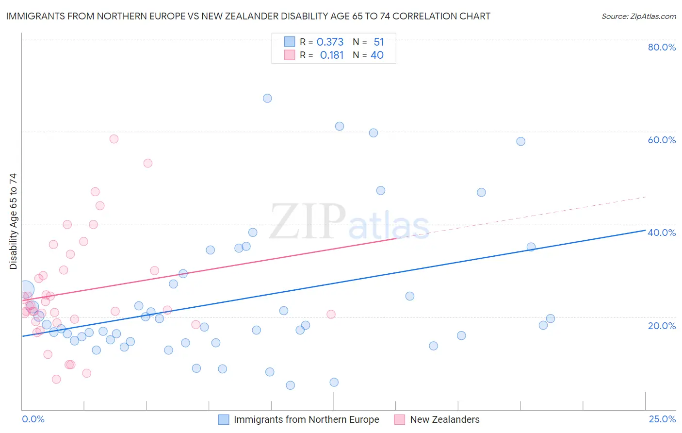 Immigrants from Northern Europe vs New Zealander Disability Age 65 to 74