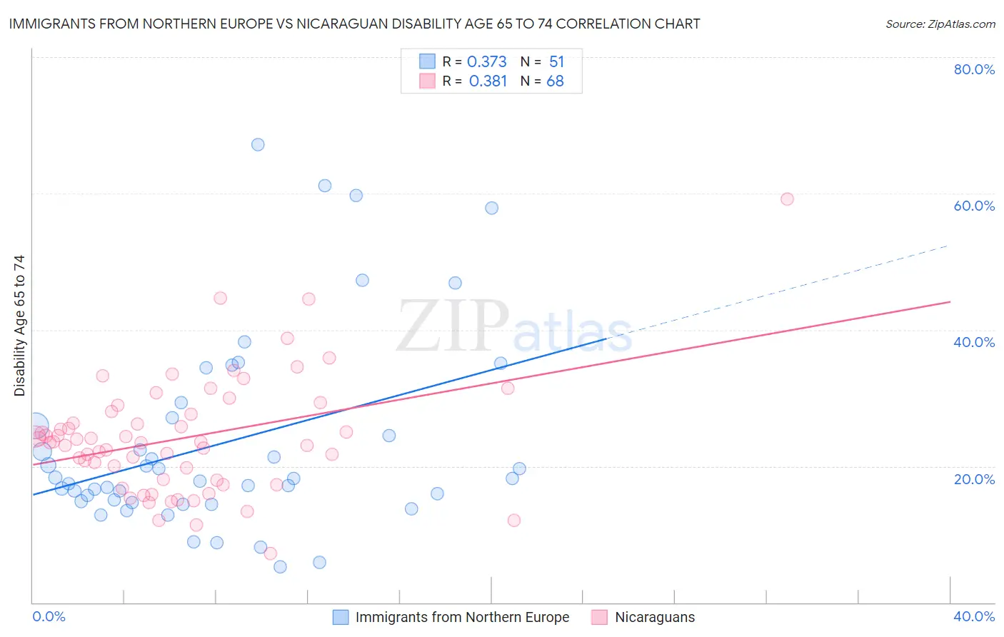 Immigrants from Northern Europe vs Nicaraguan Disability Age 65 to 74