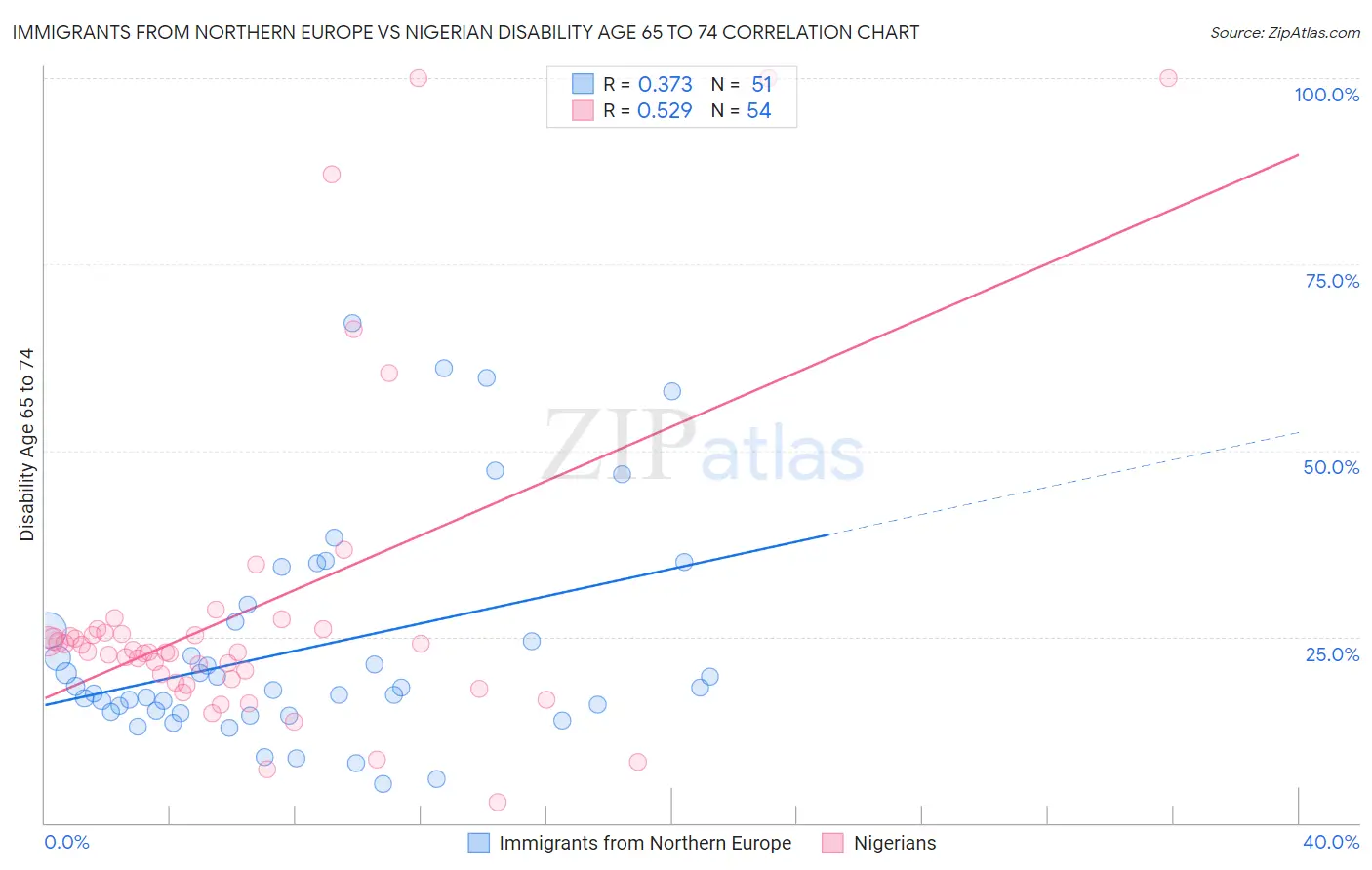Immigrants from Northern Europe vs Nigerian Disability Age 65 to 74