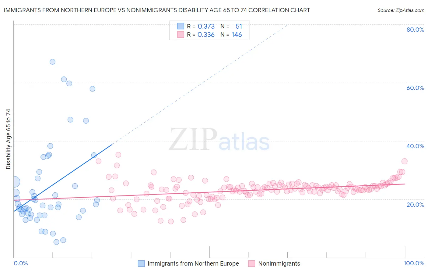 Immigrants from Northern Europe vs Nonimmigrants Disability Age 65 to 74