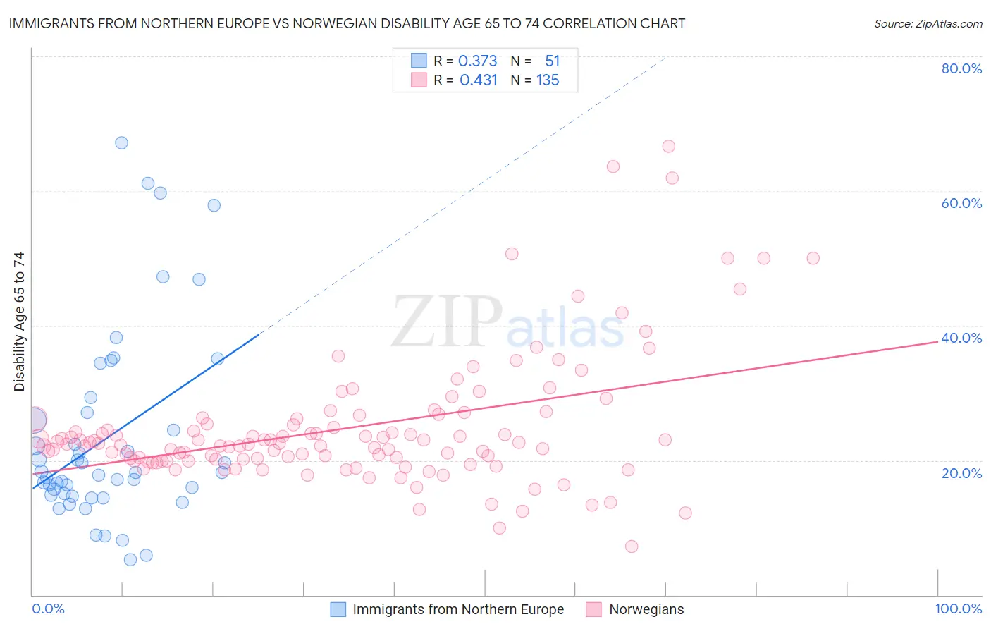 Immigrants from Northern Europe vs Norwegian Disability Age 65 to 74