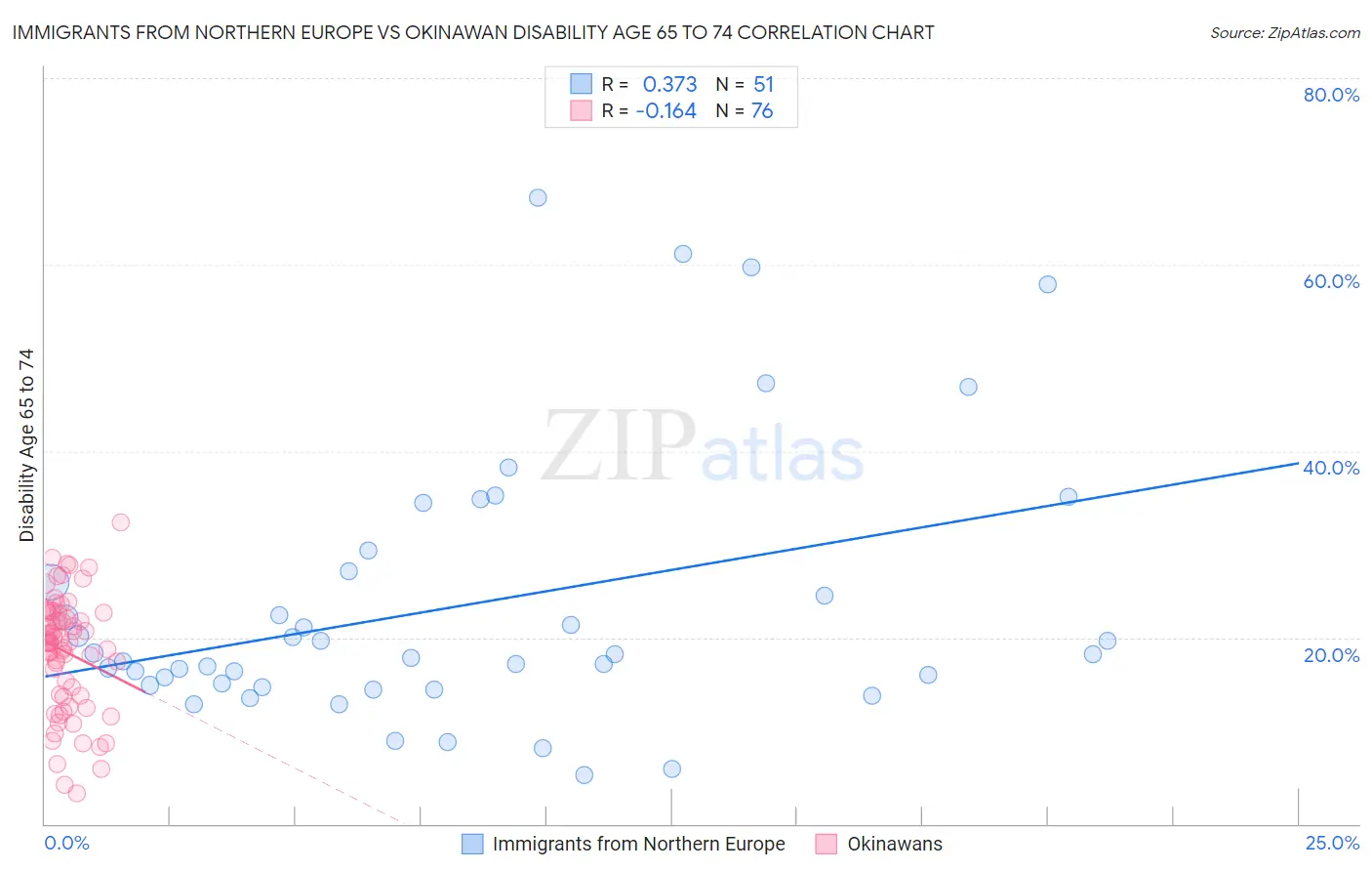 Immigrants from Northern Europe vs Okinawan Disability Age 65 to 74