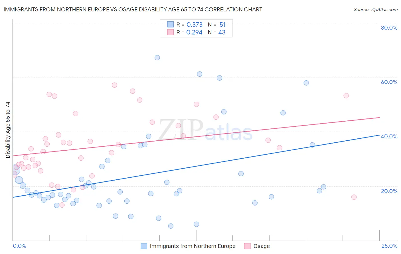 Immigrants from Northern Europe vs Osage Disability Age 65 to 74
