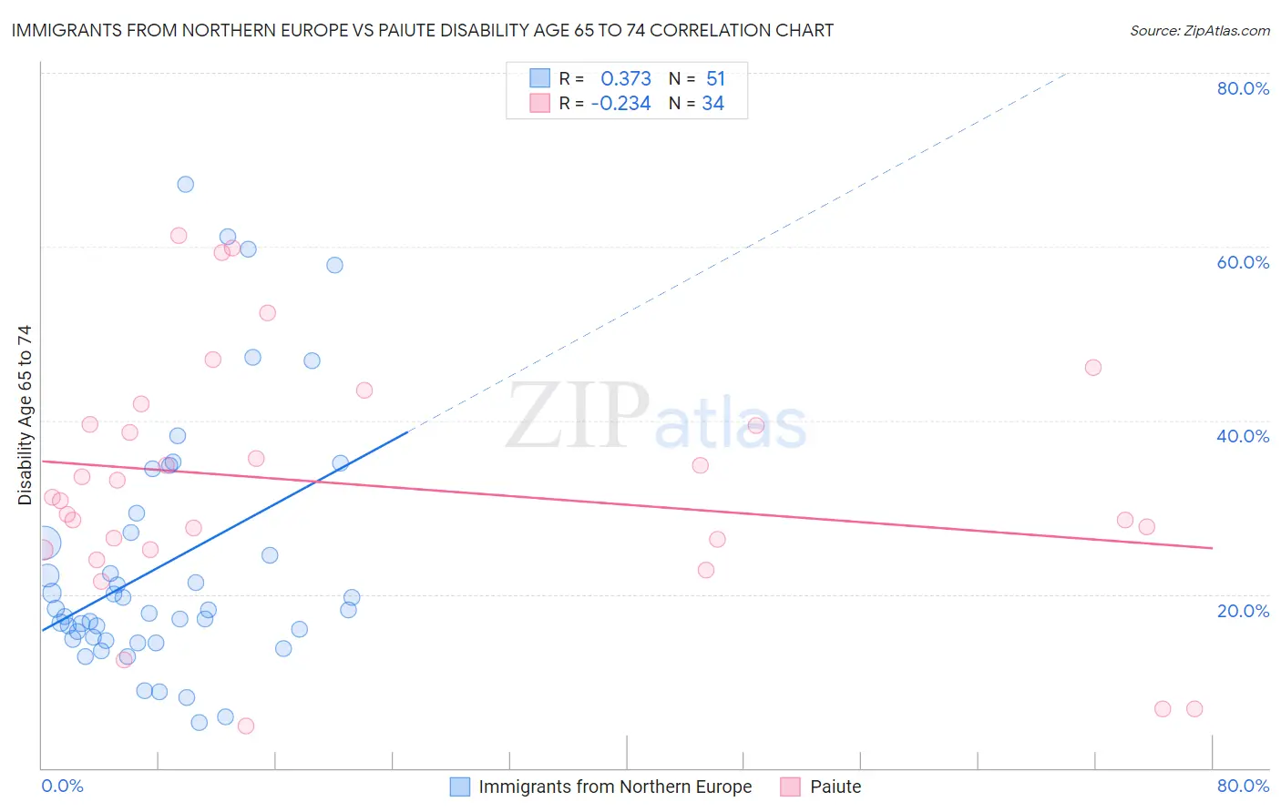 Immigrants from Northern Europe vs Paiute Disability Age 65 to 74
