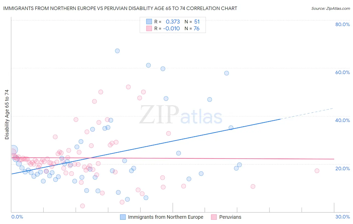 Immigrants from Northern Europe vs Peruvian Disability Age 65 to 74