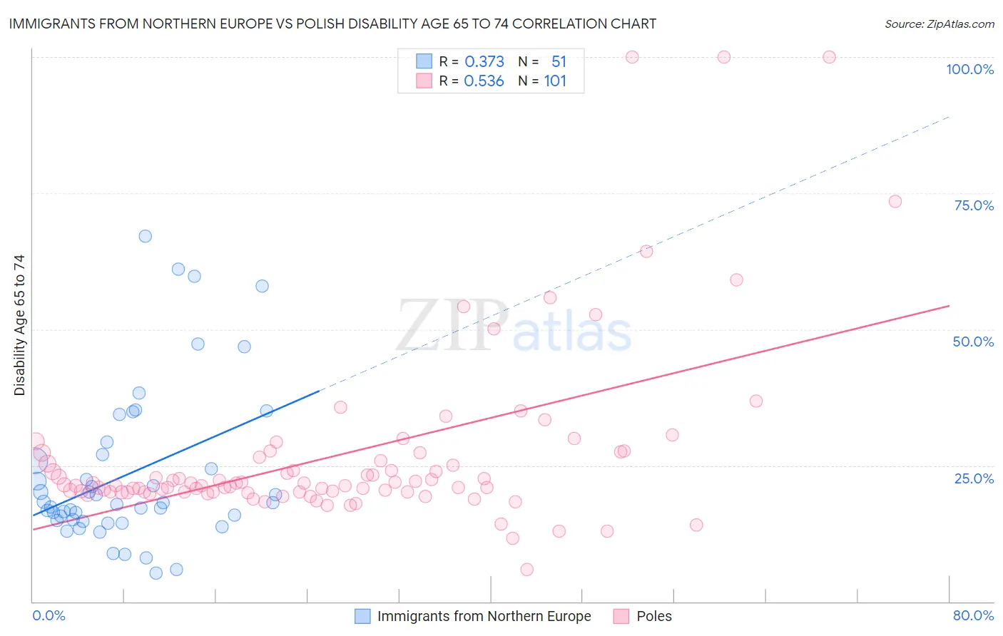 Immigrants from Northern Europe vs Polish Disability Age 65 to 74