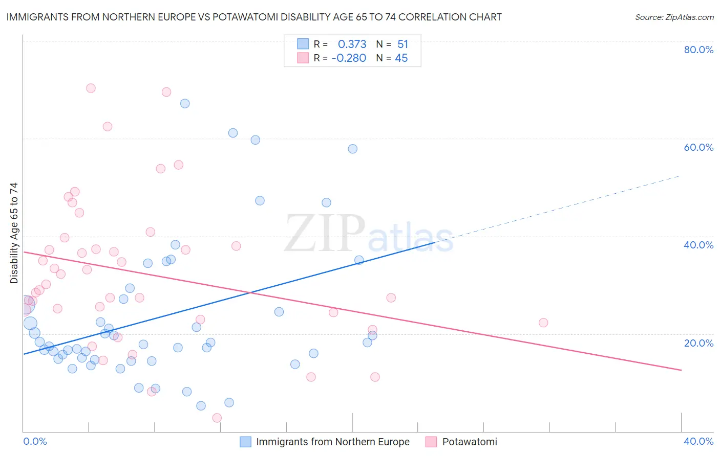 Immigrants from Northern Europe vs Potawatomi Disability Age 65 to 74