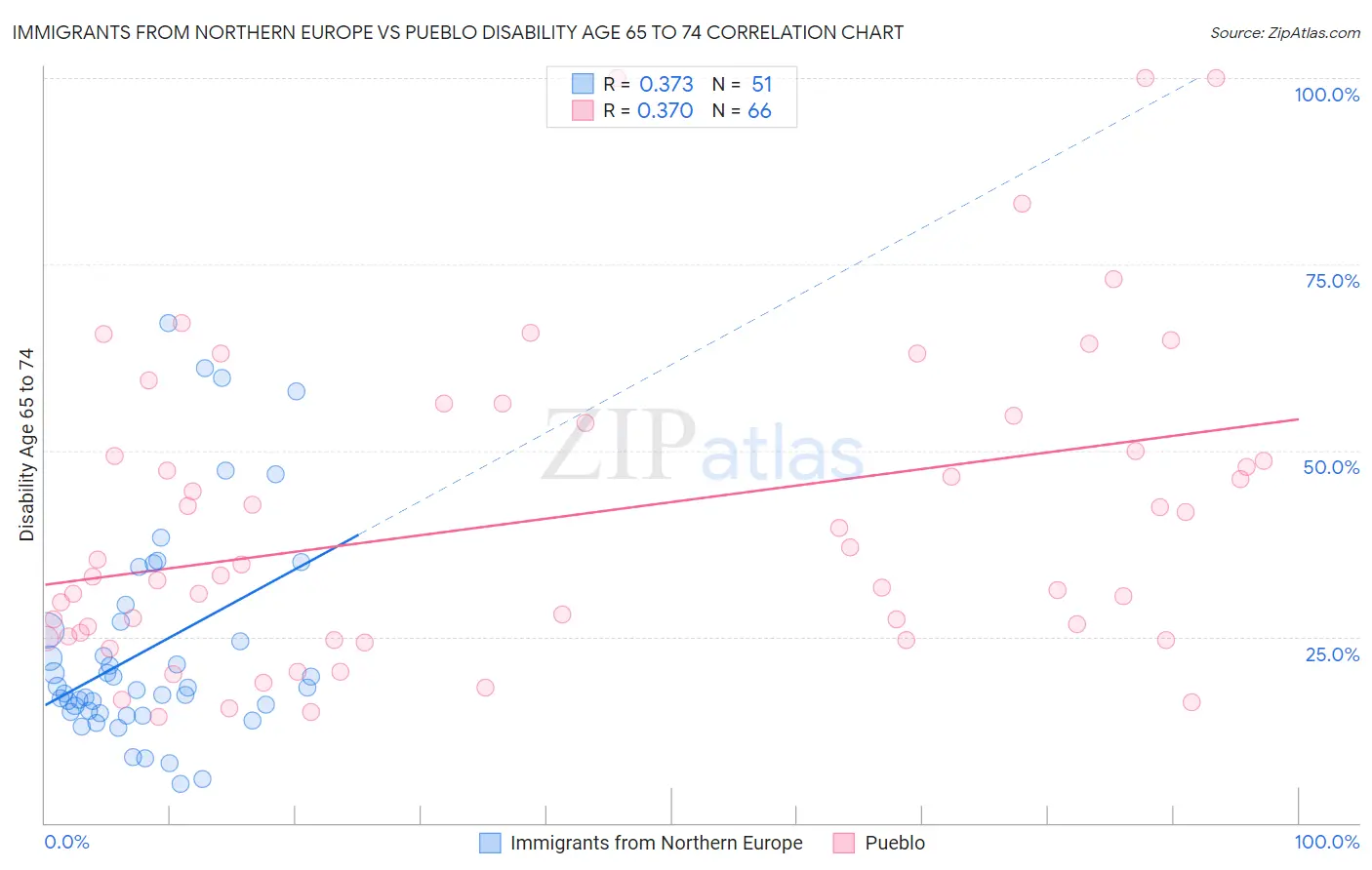 Immigrants from Northern Europe vs Pueblo Disability Age 65 to 74