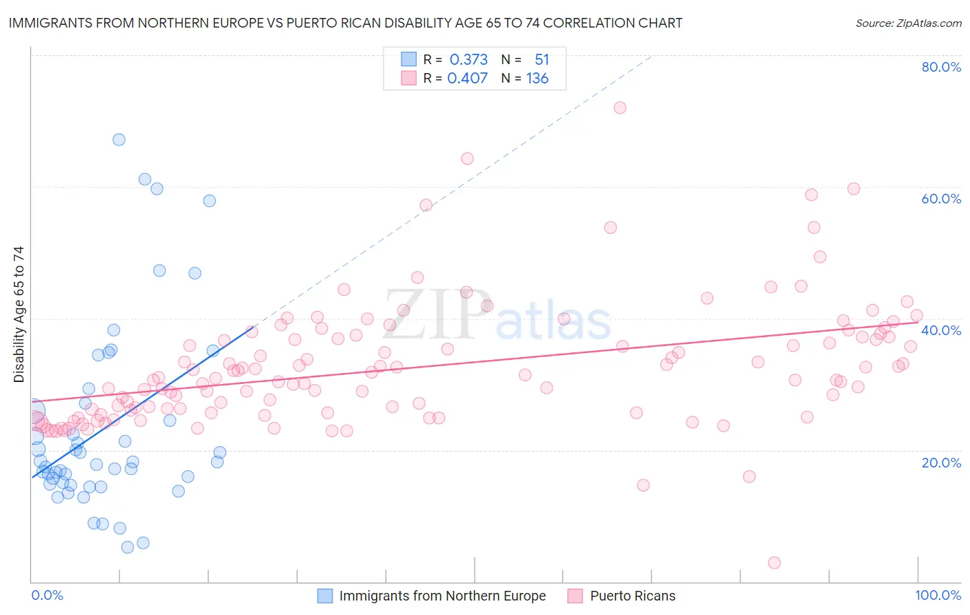 Immigrants from Northern Europe vs Puerto Rican Disability Age 65 to 74