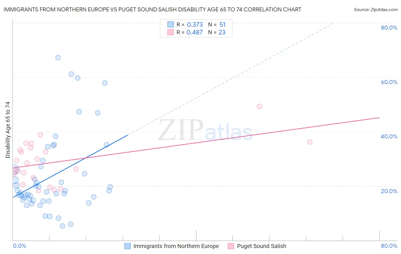 Immigrants from Northern Europe vs Puget Sound Salish Disability Age 65 to 74