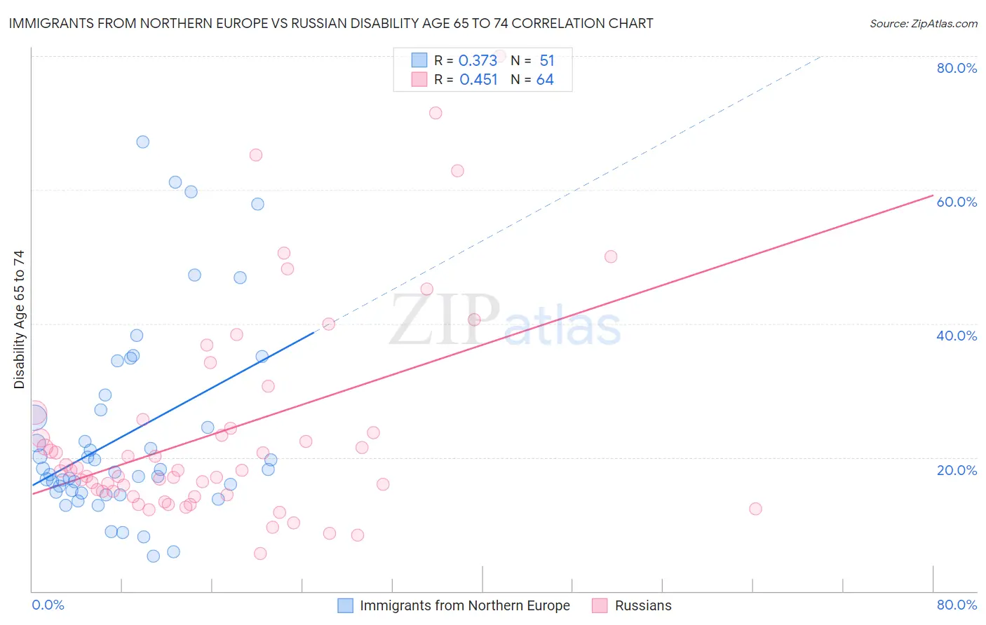 Immigrants from Northern Europe vs Russian Disability Age 65 to 74