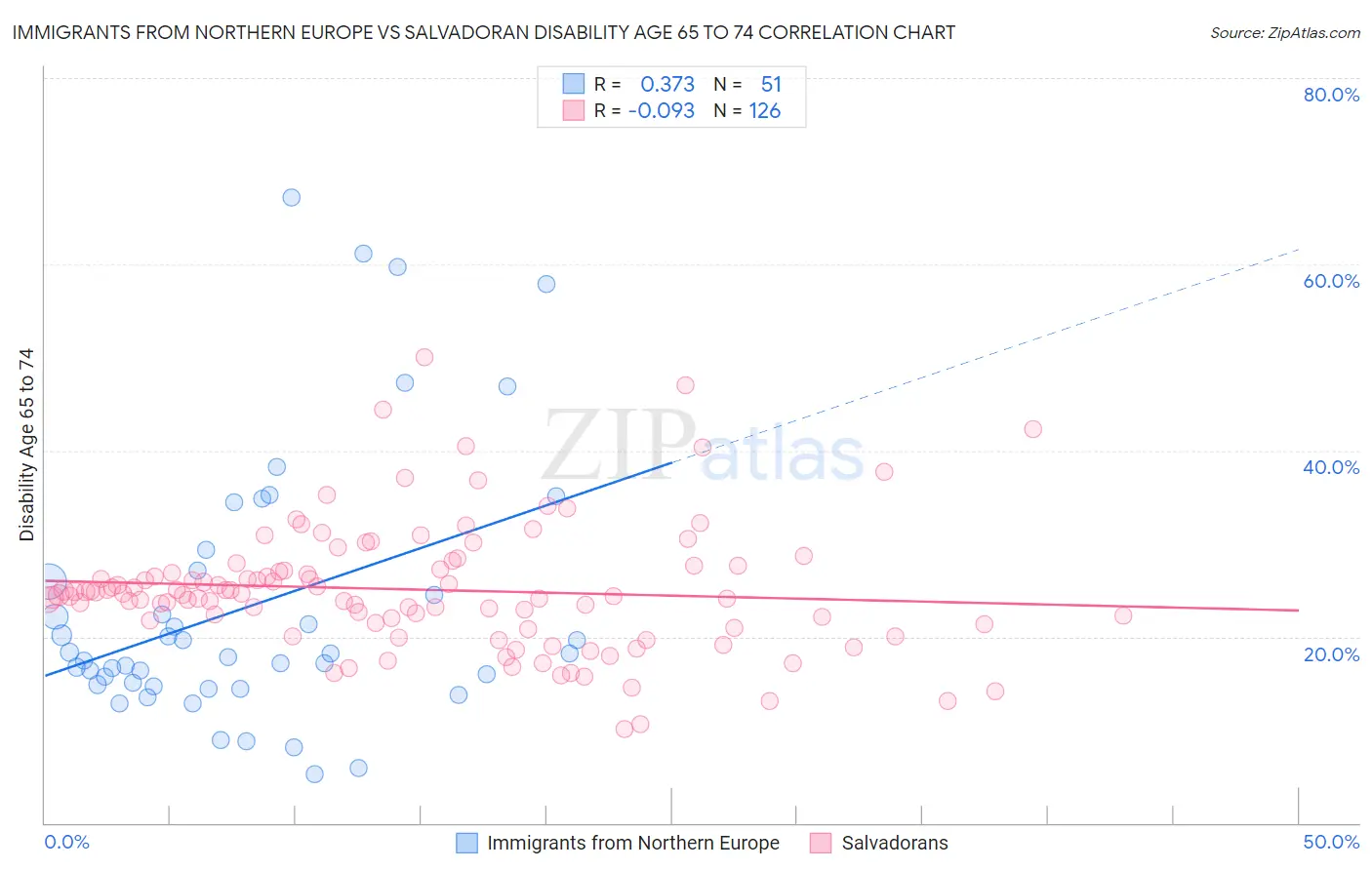 Immigrants from Northern Europe vs Salvadoran Disability Age 65 to 74