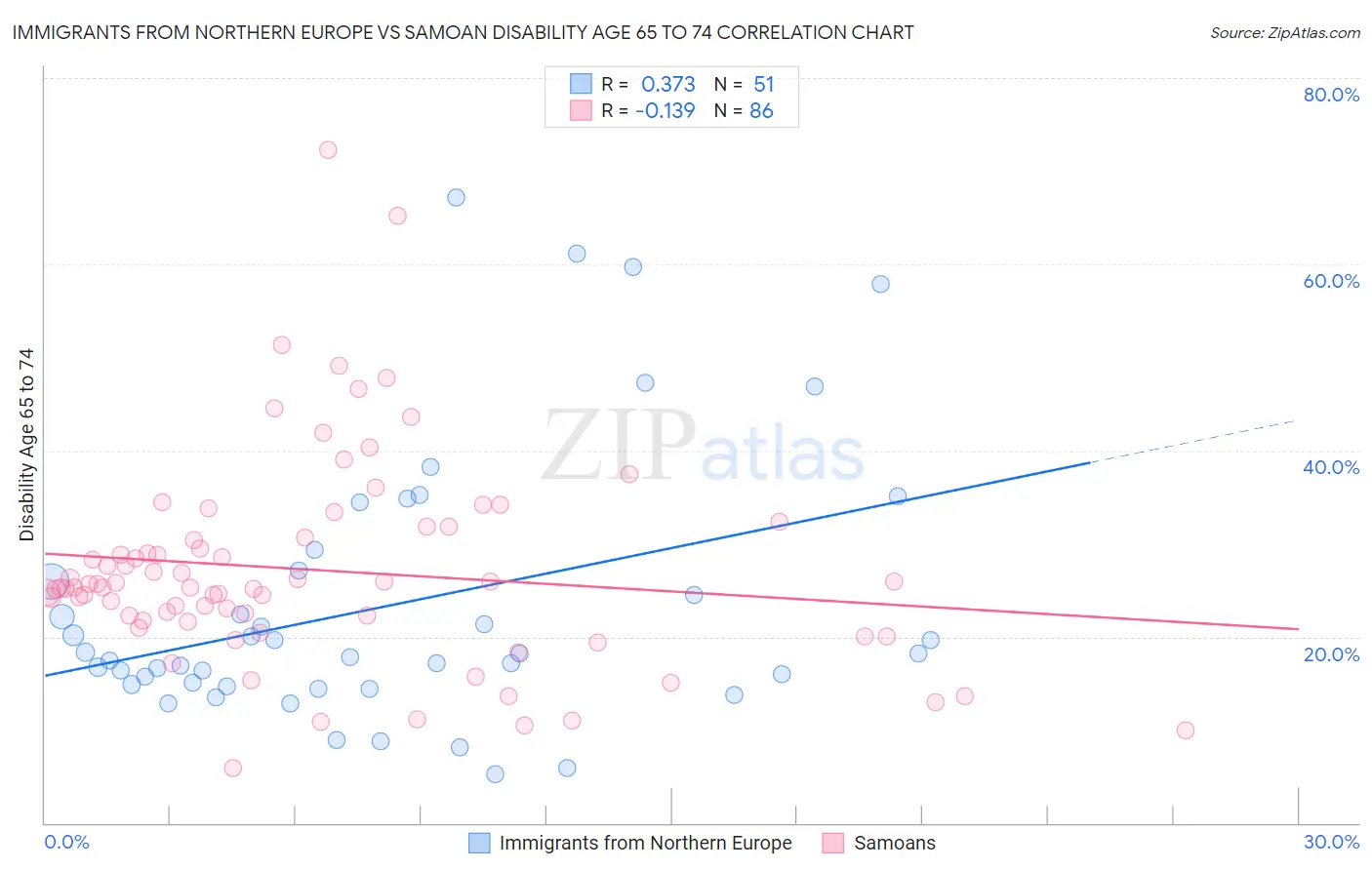 Immigrants from Northern Europe vs Samoan Disability Age 65 to 74
