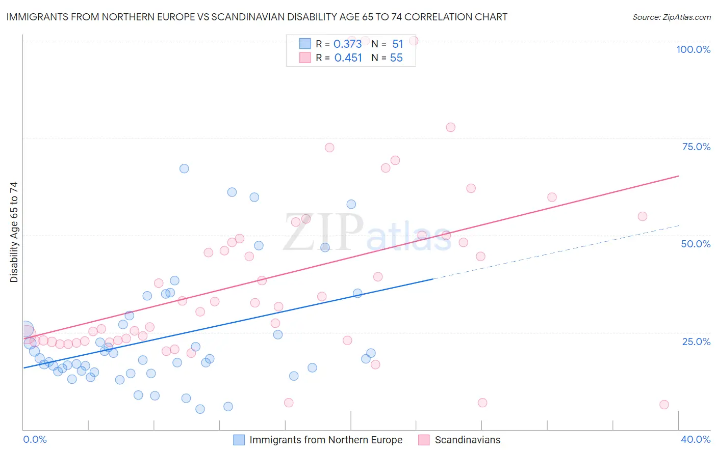 Immigrants from Northern Europe vs Scandinavian Disability Age 65 to 74