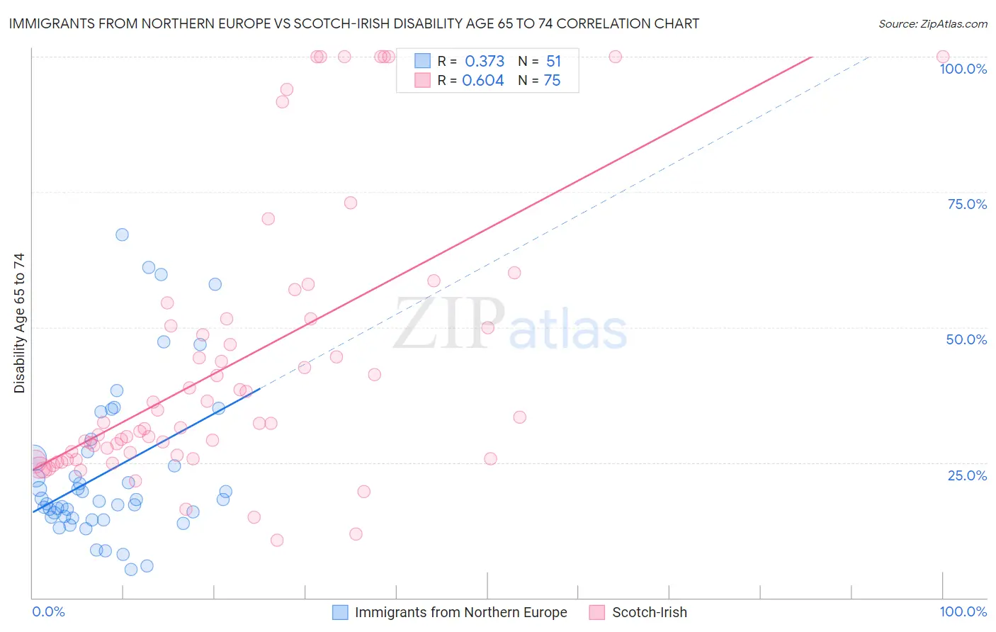 Immigrants from Northern Europe vs Scotch-Irish Disability Age 65 to 74