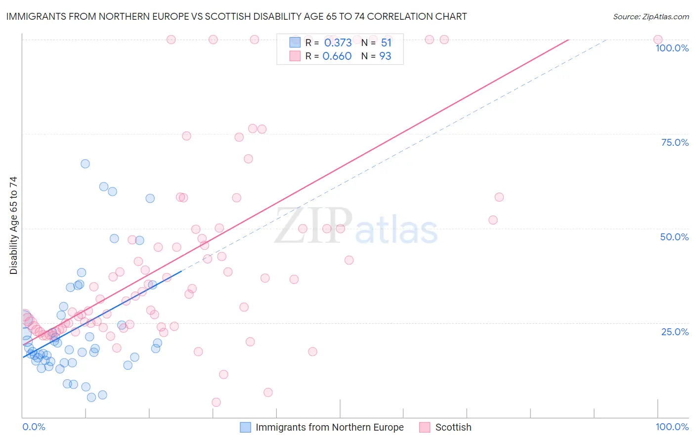 Immigrants from Northern Europe vs Scottish Disability Age 65 to 74