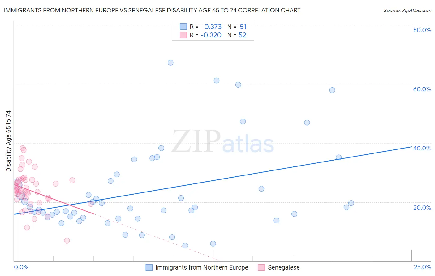 Immigrants from Northern Europe vs Senegalese Disability Age 65 to 74
