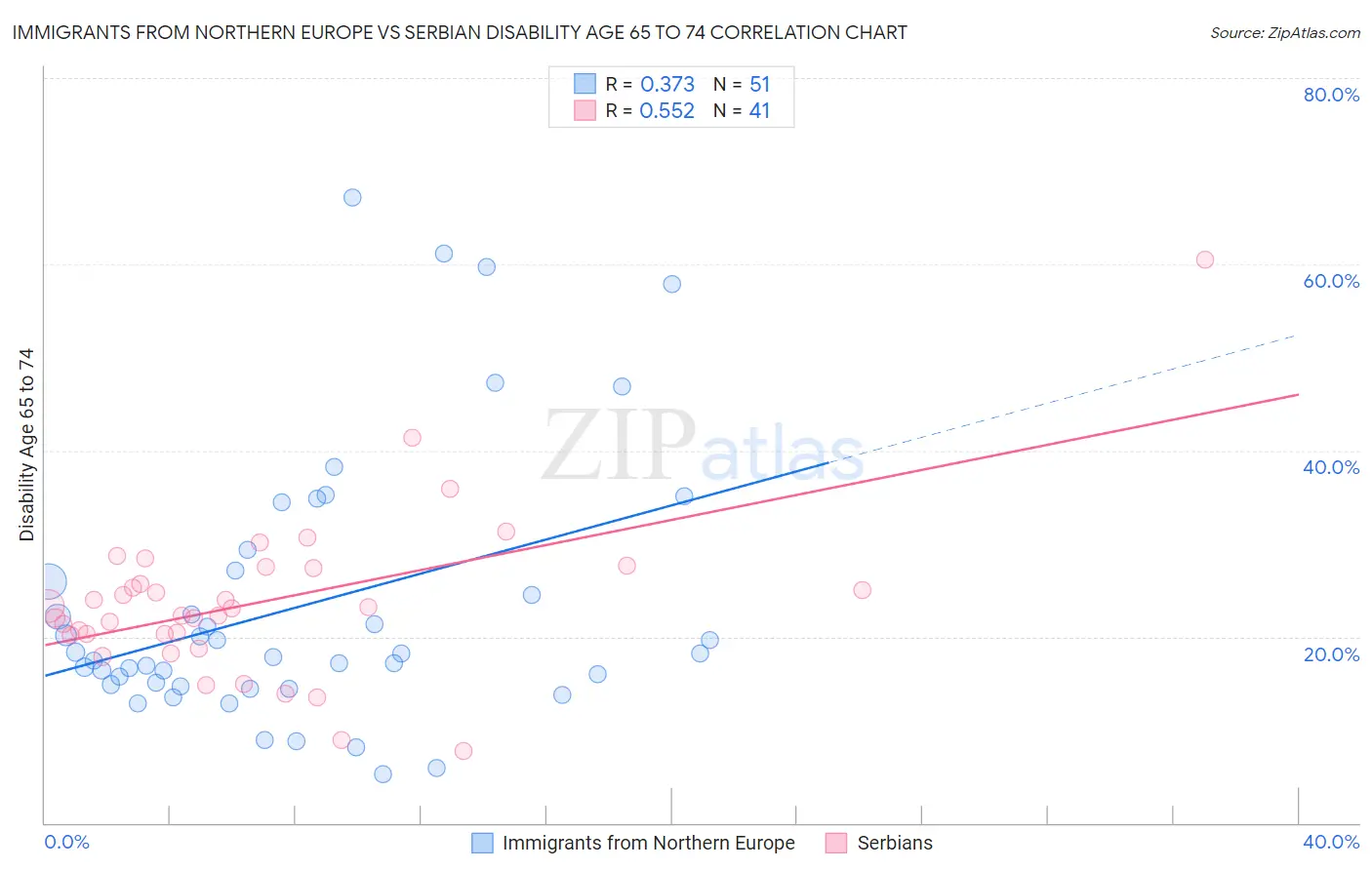 Immigrants from Northern Europe vs Serbian Disability Age 65 to 74