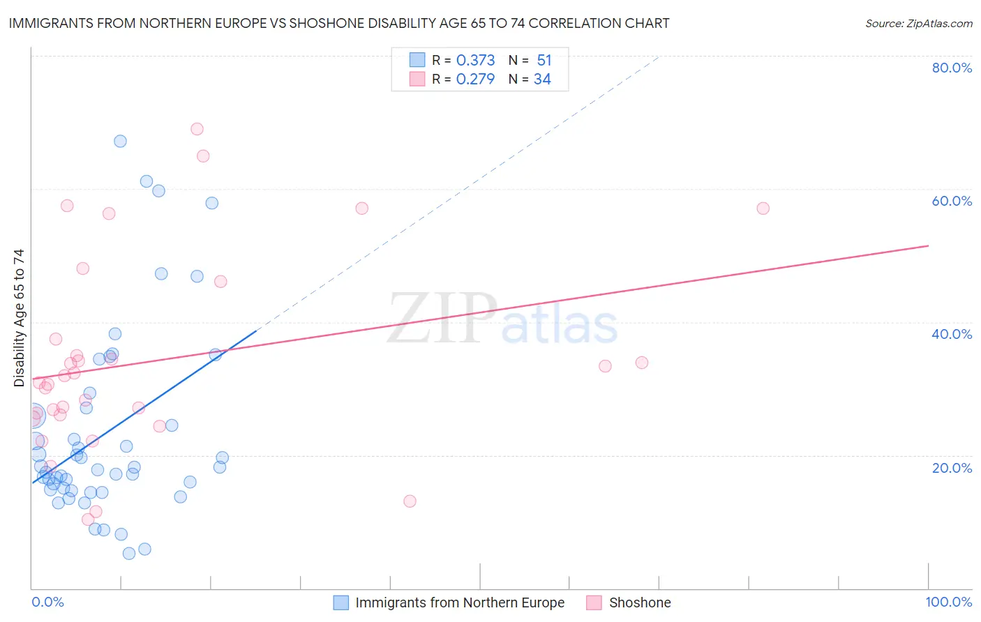 Immigrants from Northern Europe vs Shoshone Disability Age 65 to 74