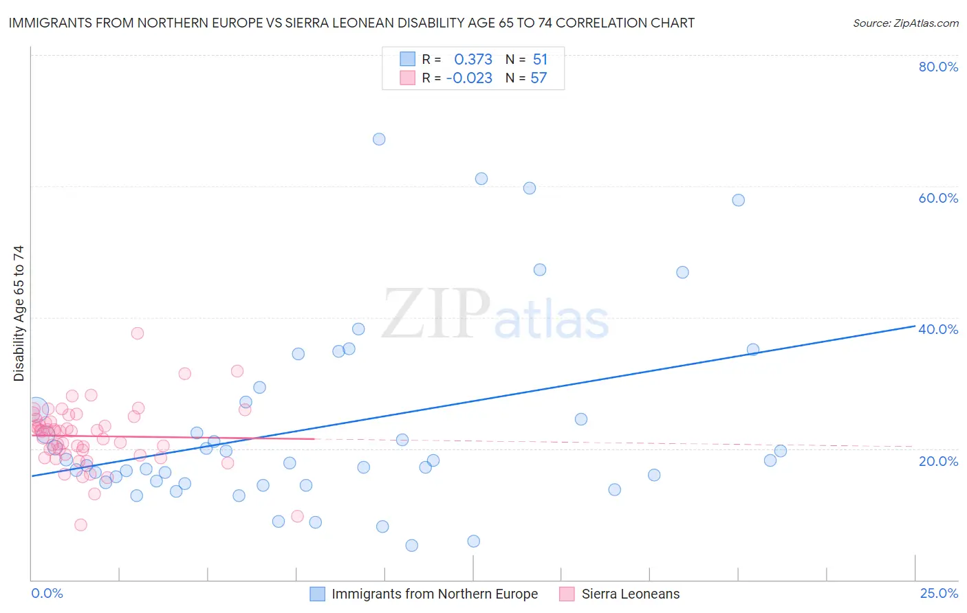 Immigrants from Northern Europe vs Sierra Leonean Disability Age 65 to 74