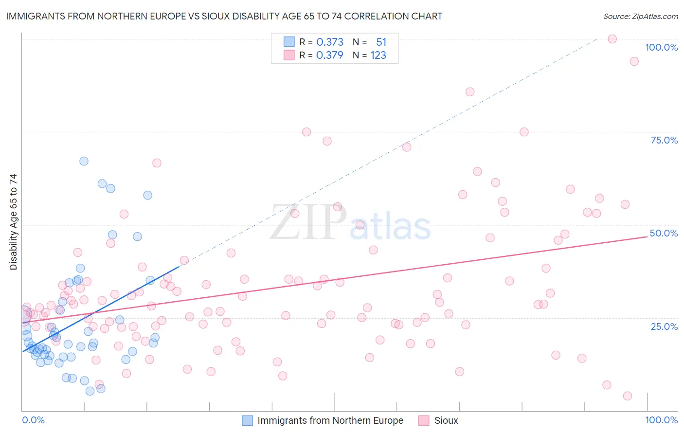 Immigrants from Northern Europe vs Sioux Disability Age 65 to 74