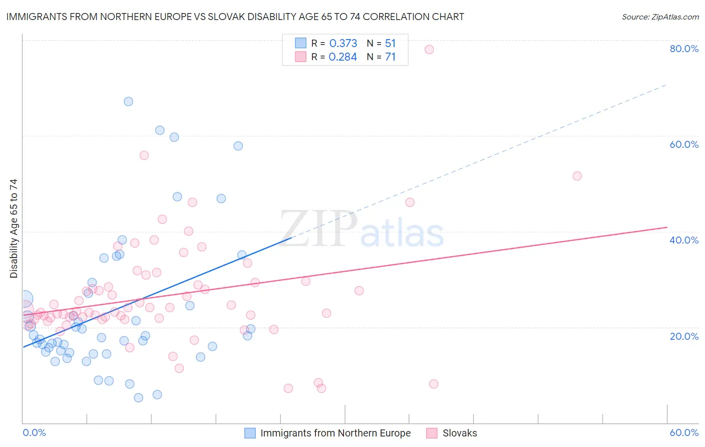 Immigrants from Northern Europe vs Slovak Disability Age 65 to 74