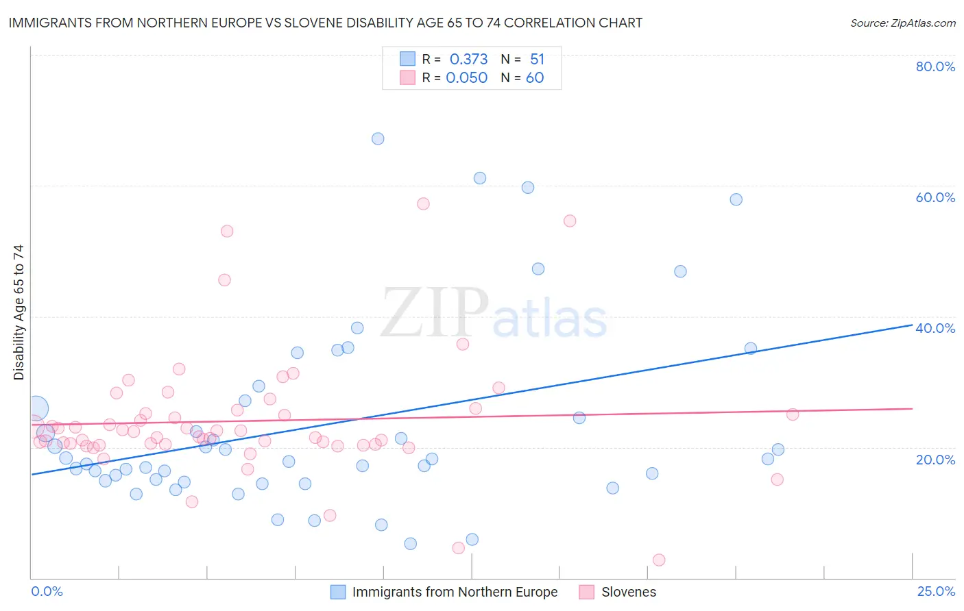 Immigrants from Northern Europe vs Slovene Disability Age 65 to 74