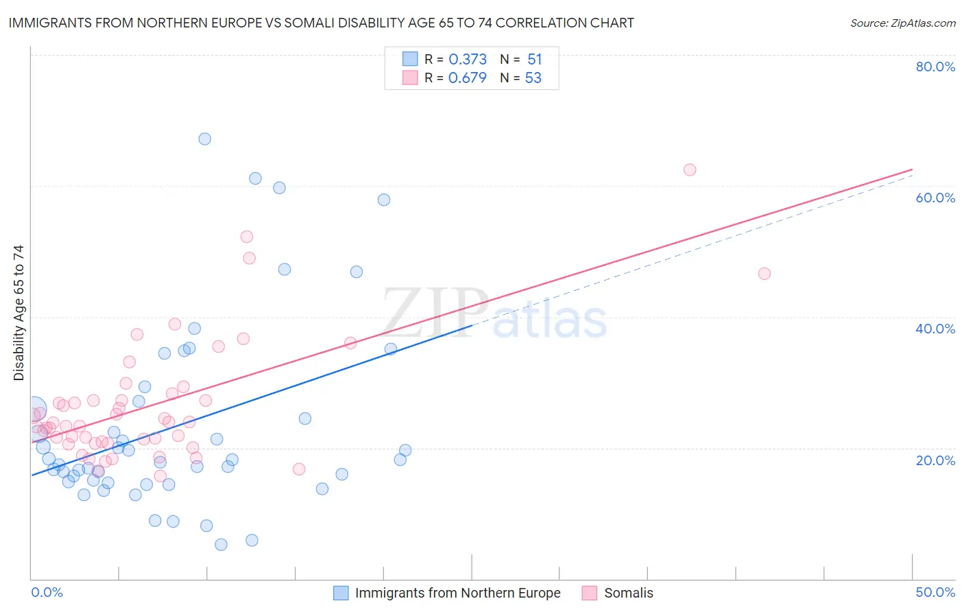Immigrants from Northern Europe vs Somali Disability Age 65 to 74