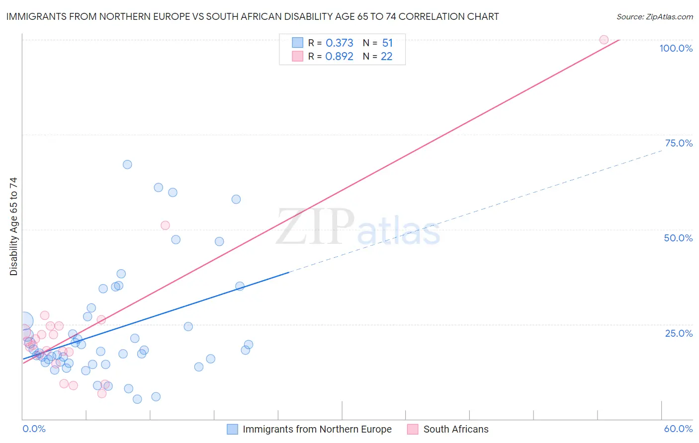 Immigrants from Northern Europe vs South African Disability Age 65 to 74