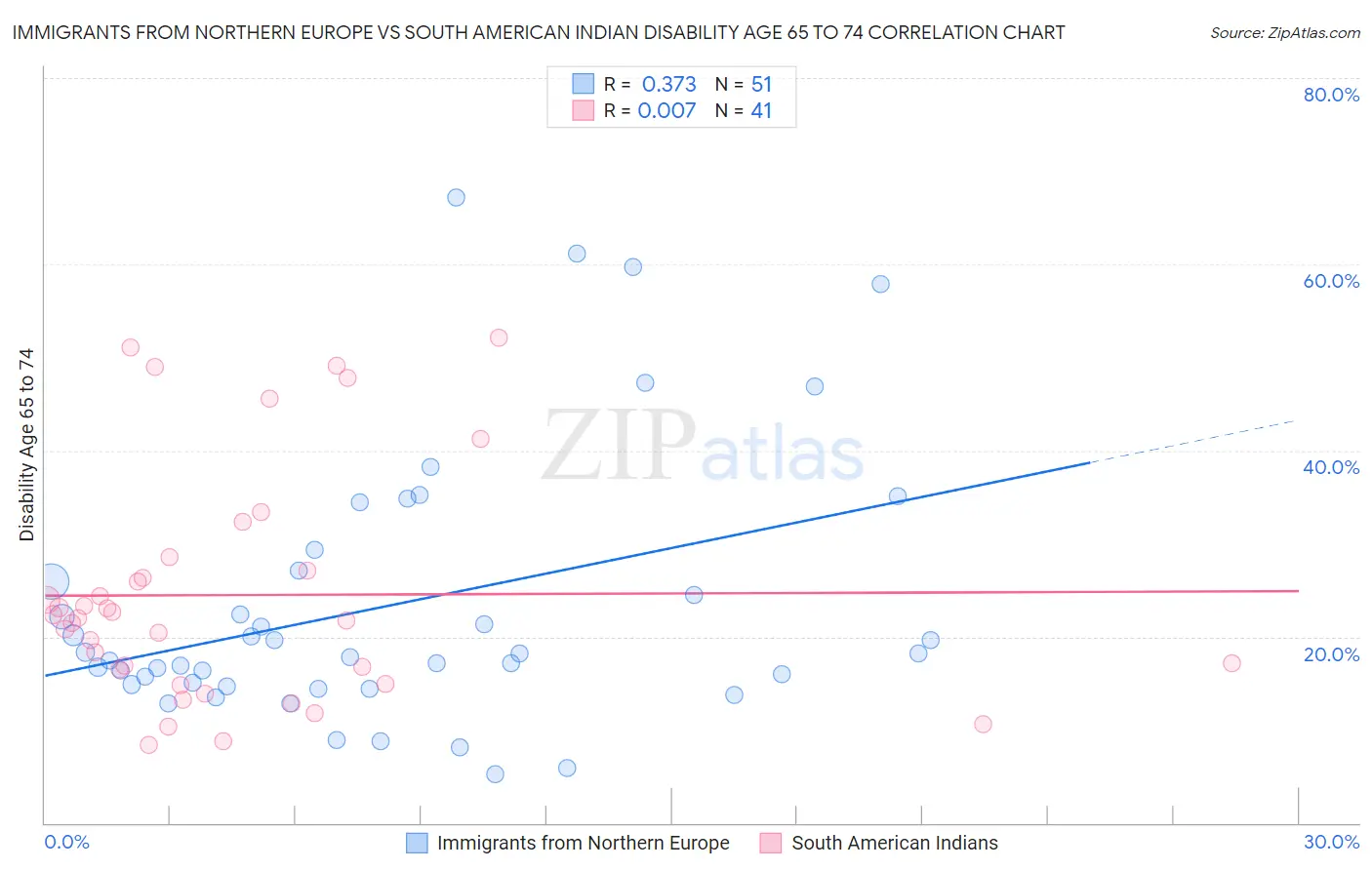 Immigrants from Northern Europe vs South American Indian Disability Age 65 to 74