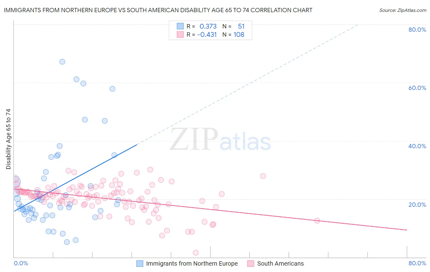 Immigrants from Northern Europe vs South American Disability Age 65 to 74