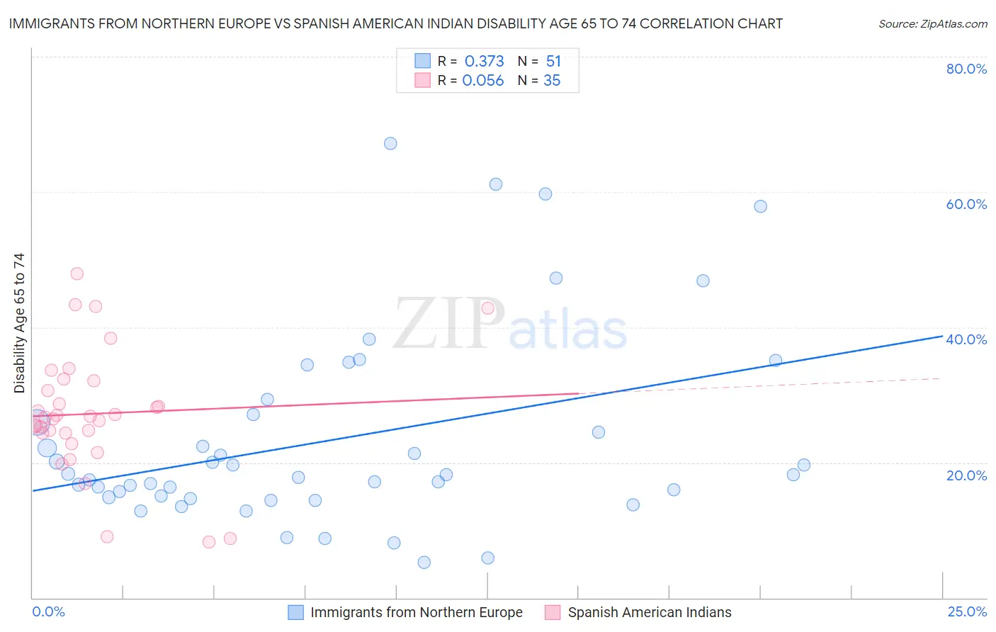 Immigrants from Northern Europe vs Spanish American Indian Disability Age 65 to 74