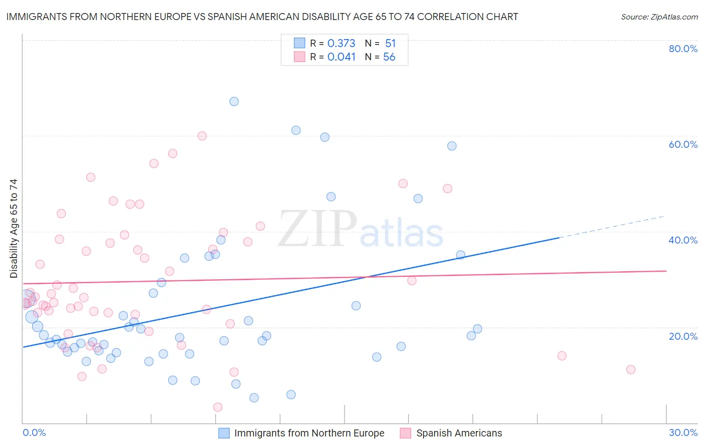 Immigrants from Northern Europe vs Spanish American Disability Age 65 to 74