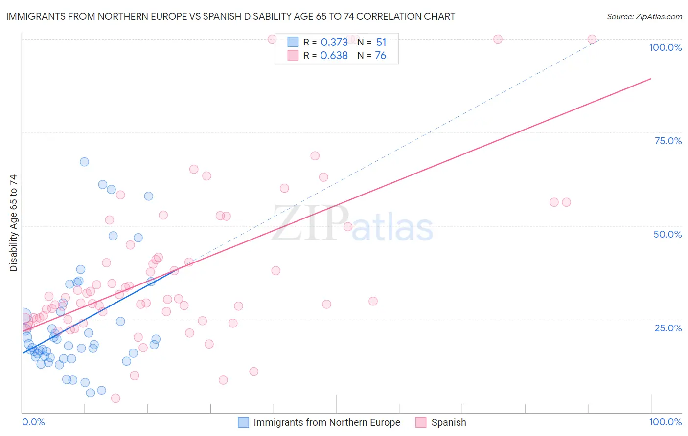 Immigrants from Northern Europe vs Spanish Disability Age 65 to 74