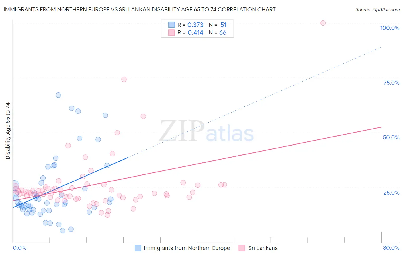 Immigrants from Northern Europe vs Sri Lankan Disability Age 65 to 74