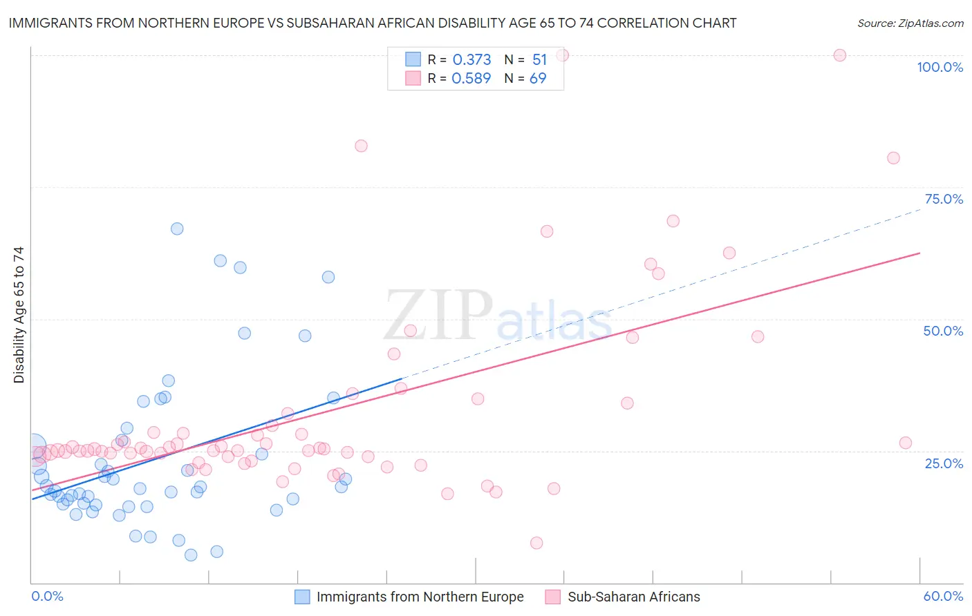 Immigrants from Northern Europe vs Subsaharan African Disability Age 65 to 74