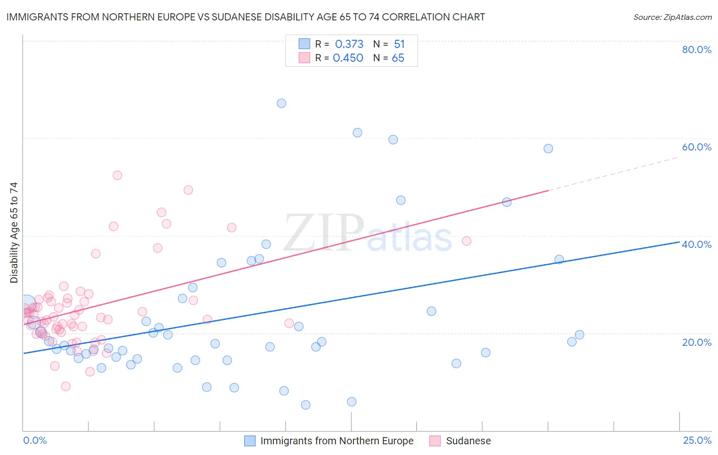 Immigrants from Northern Europe vs Sudanese Disability Age 65 to 74