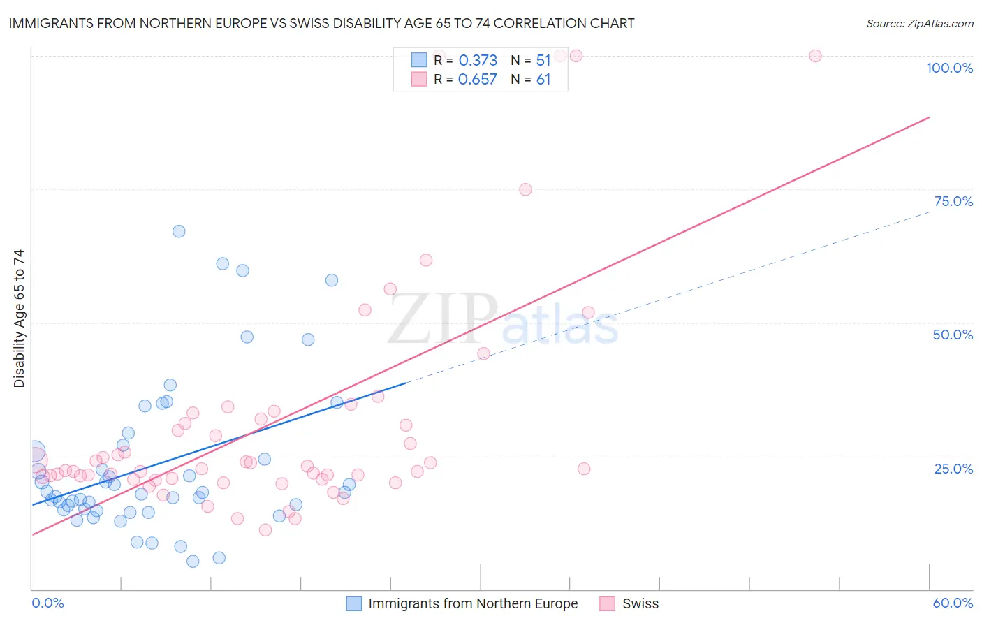 Immigrants from Northern Europe vs Swiss Disability Age 65 to 74