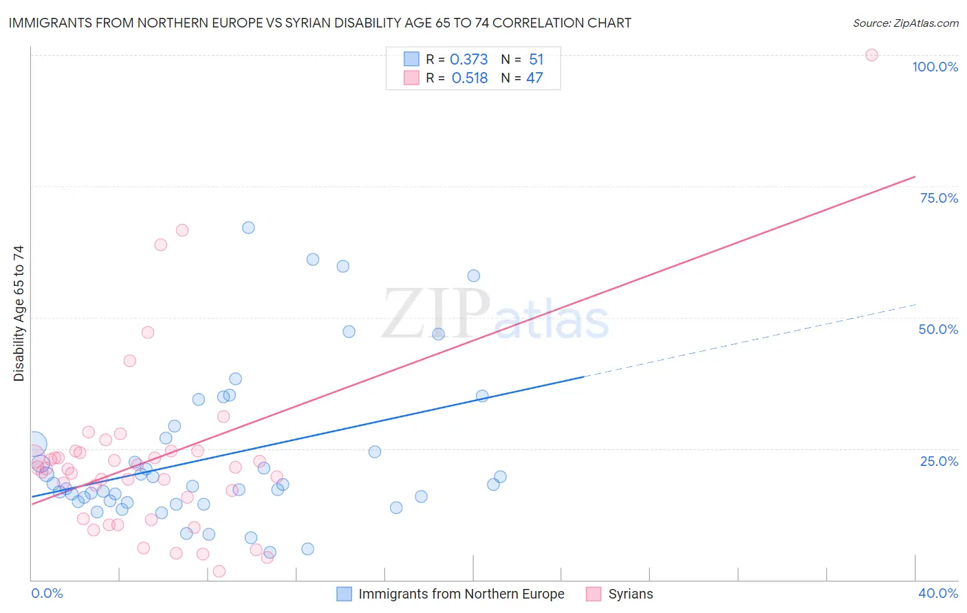 Immigrants from Northern Europe vs Syrian Disability Age 65 to 74